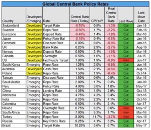Global Central Bank Policy Rates