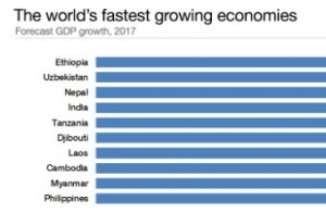 The world's fastest growing economies